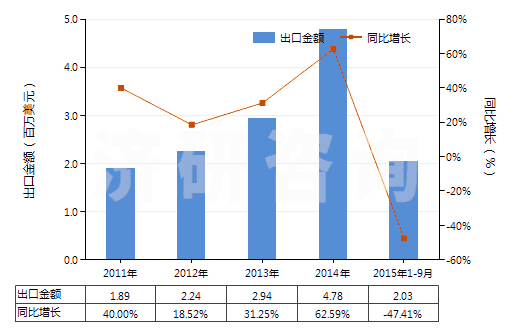 2011-2015年9月中國(guó)人纖單絲及寬≤5mm扁條（截面≤1mm，細(xì)≥67分特）(HS54050000)出口總額及增速統(tǒng)計(jì)